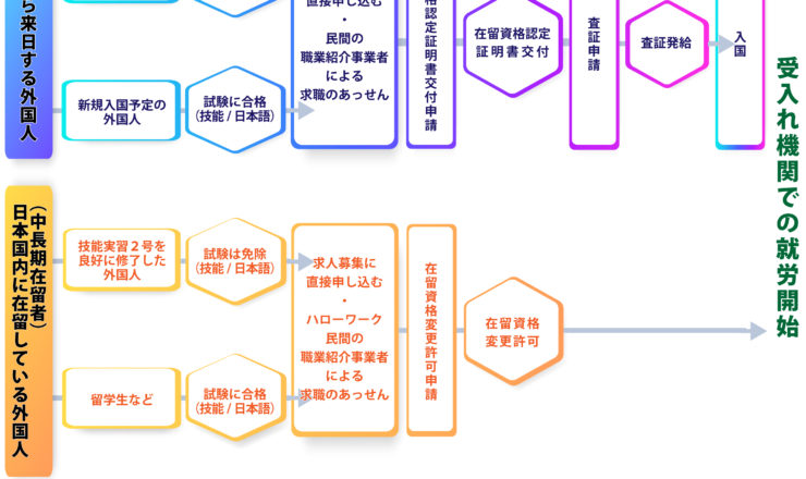 就労開始までの流れ